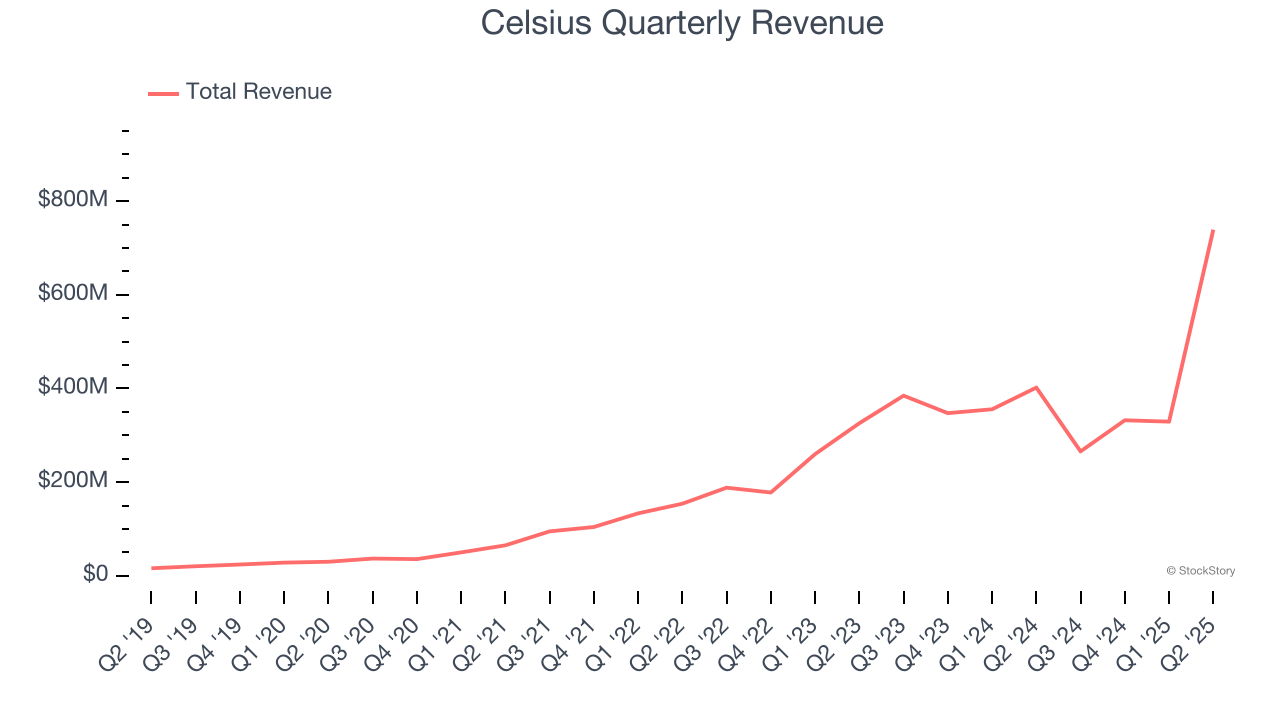 Celsius Quarterly Revenue