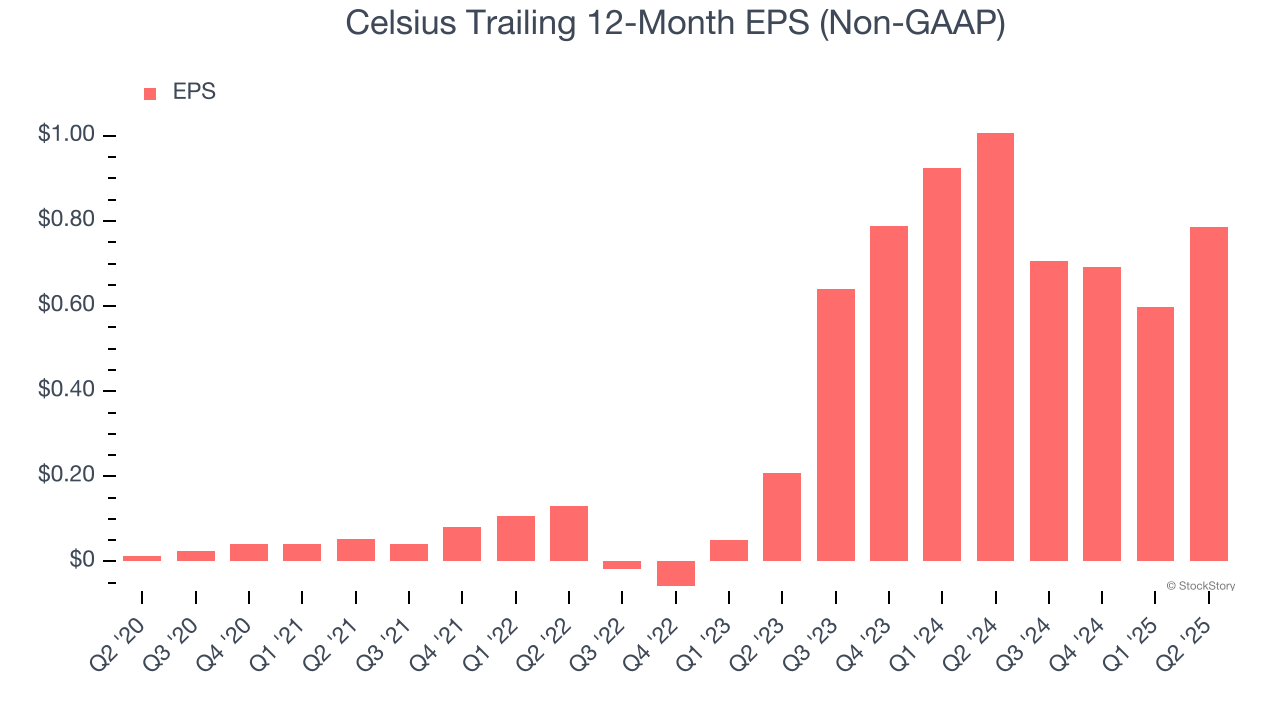 Celsius Trailing 12-Month EPS (Non-GAAP)