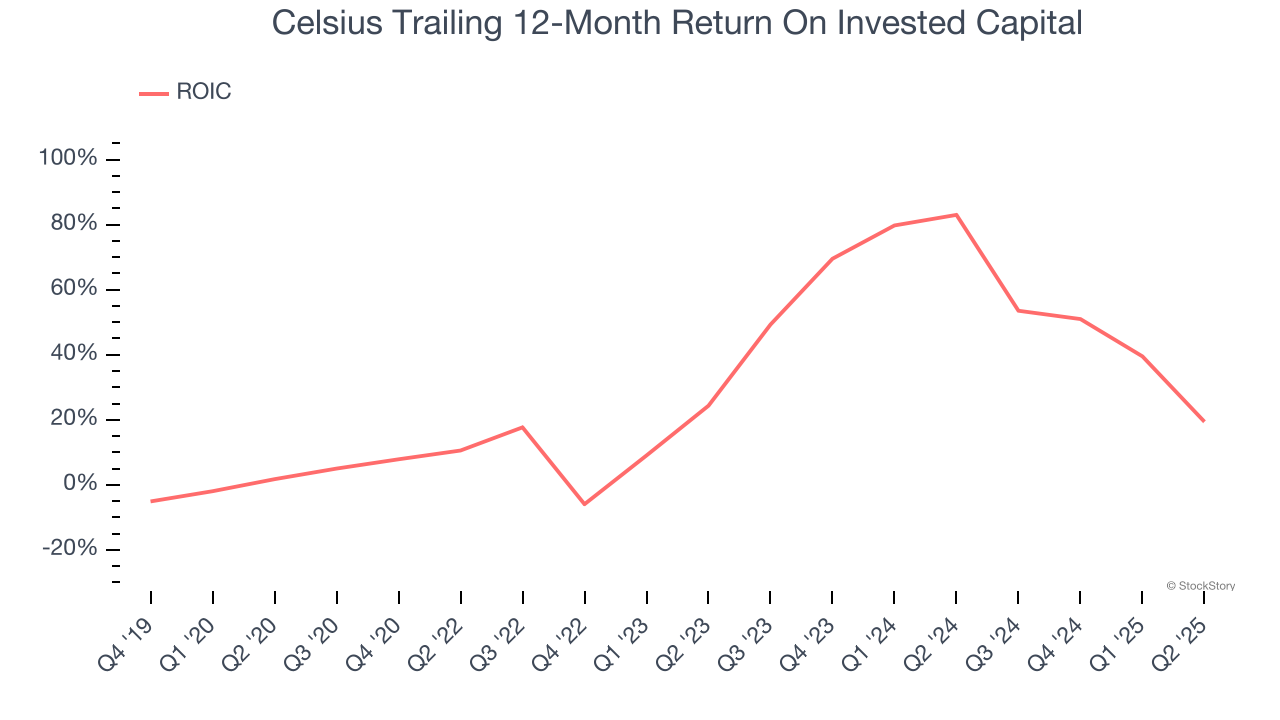 Celsius Trailing 12-Month Return On Invested Capital
