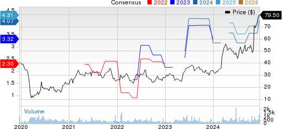 DXP Enterprises, Inc. Price and Consensus
