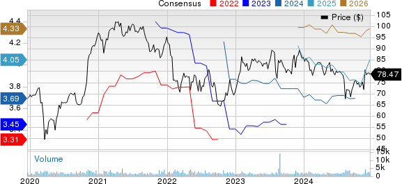 Dolby Laboratories Price and Consensus
