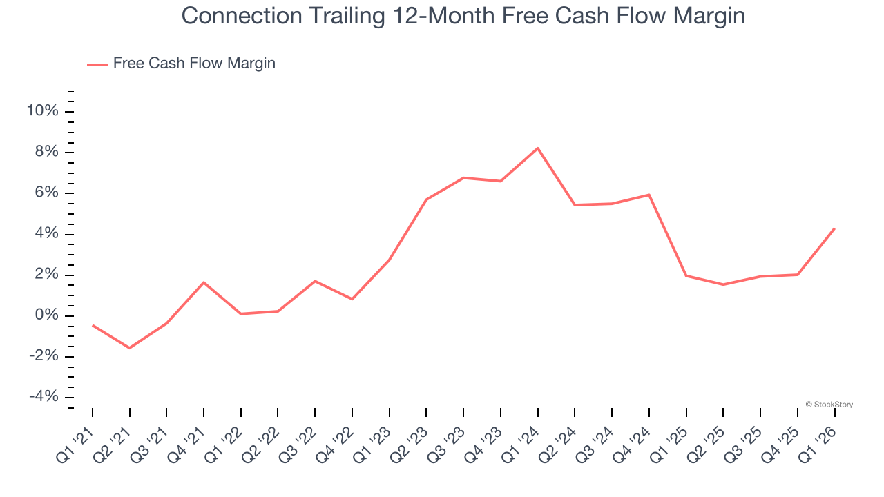 Connection Trailing 12-Month Free Cash Flow Margin