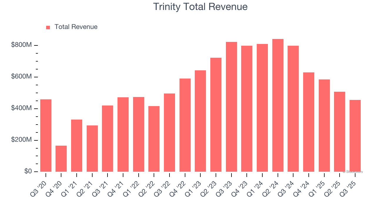 Trinity Total Revenue