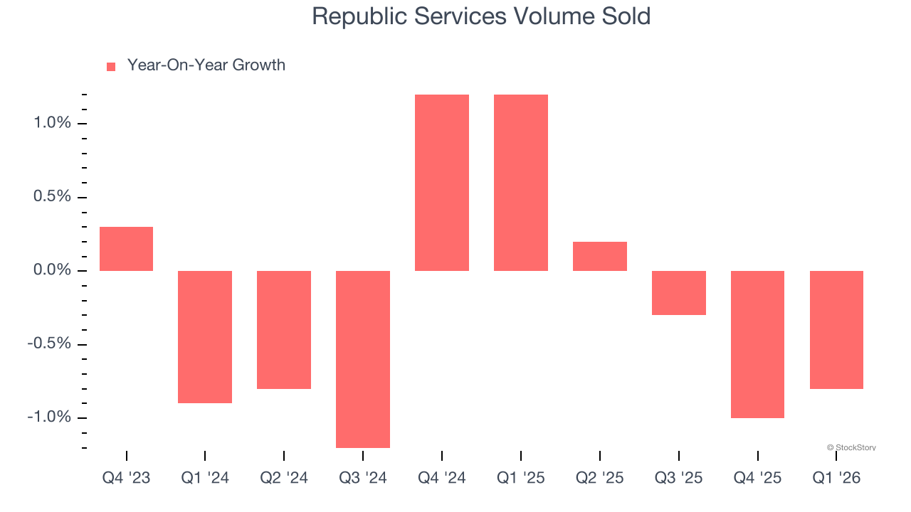 Republic Services Volume Sold