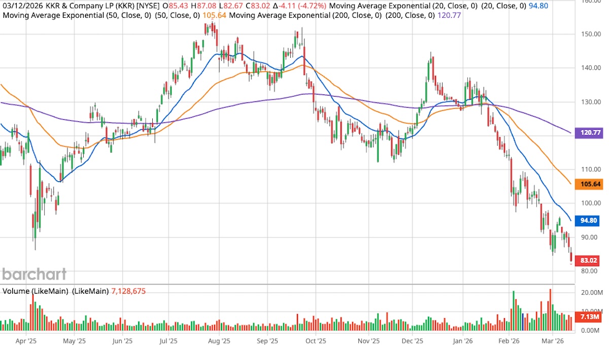KKR stock chart showing a sharp downtrend into March 12, 2026, closing at 83.02 with price below the 20, 50, and 200 day moving averages.