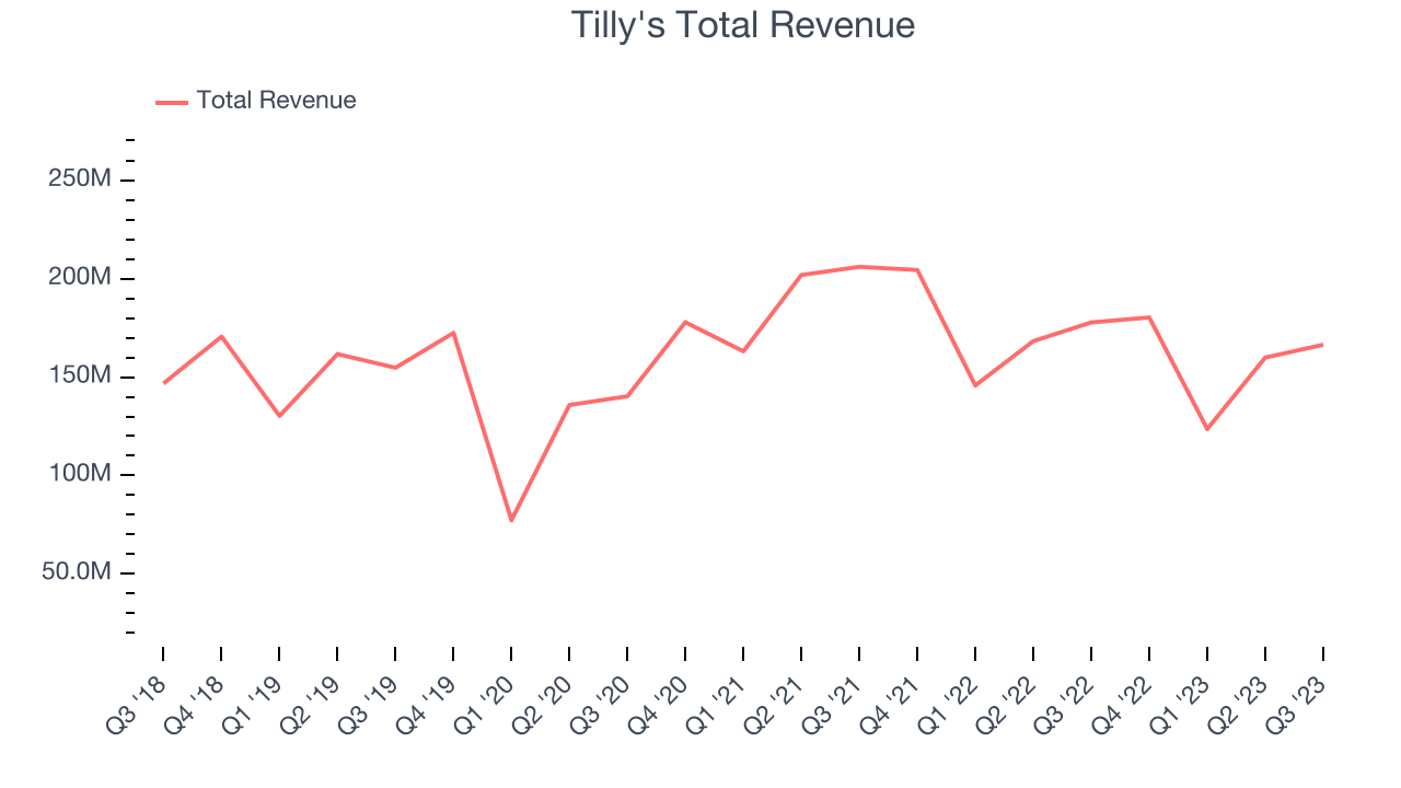 Tilly's (TLYS) Q4 Earnings What To Expect The Globe and Mail