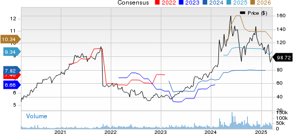 Dell Technologies Inc. Price and Consensus