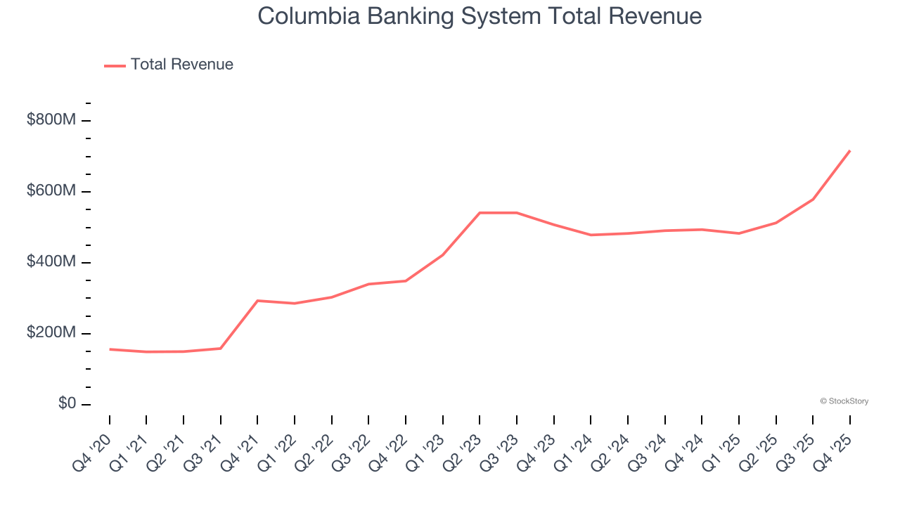 Columbia Banking System Total Revenue