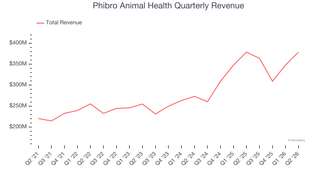 Phibro Animal Health Quarterly Revenue