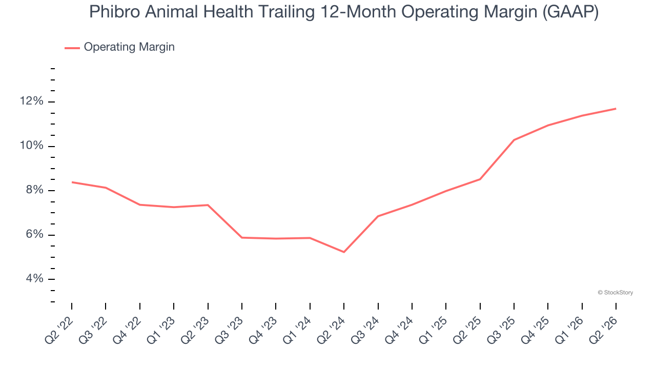 Phibro Animal Health Trailing 12-Month Operating Margin (GAAP)