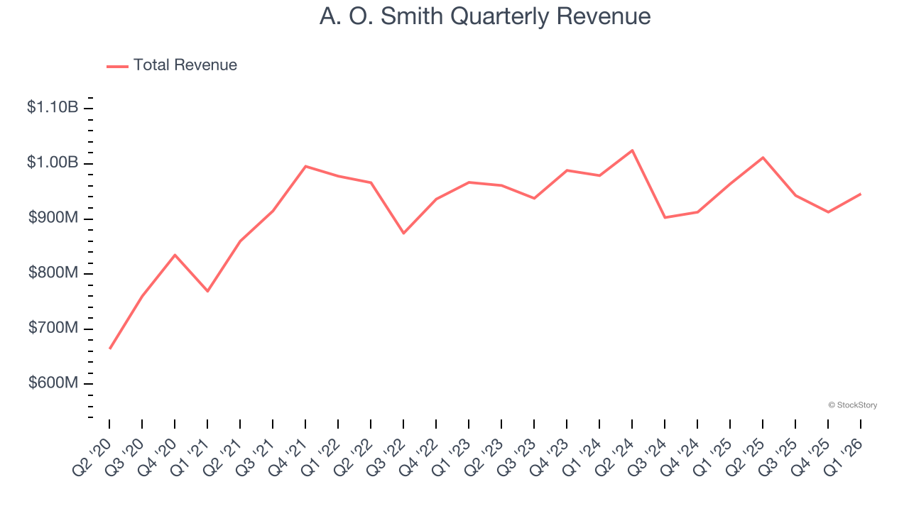 A. O. Smith Quarterly Revenue
