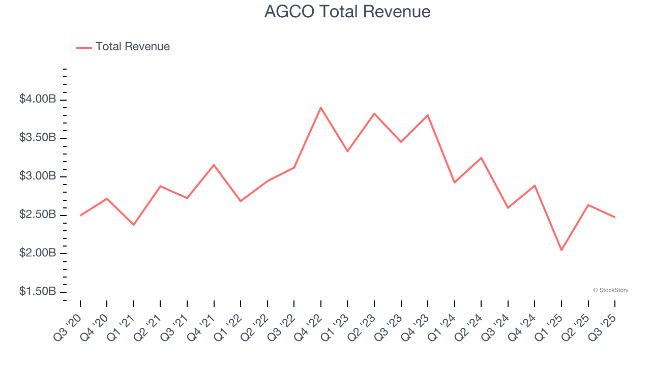 AGCO Total Revenue