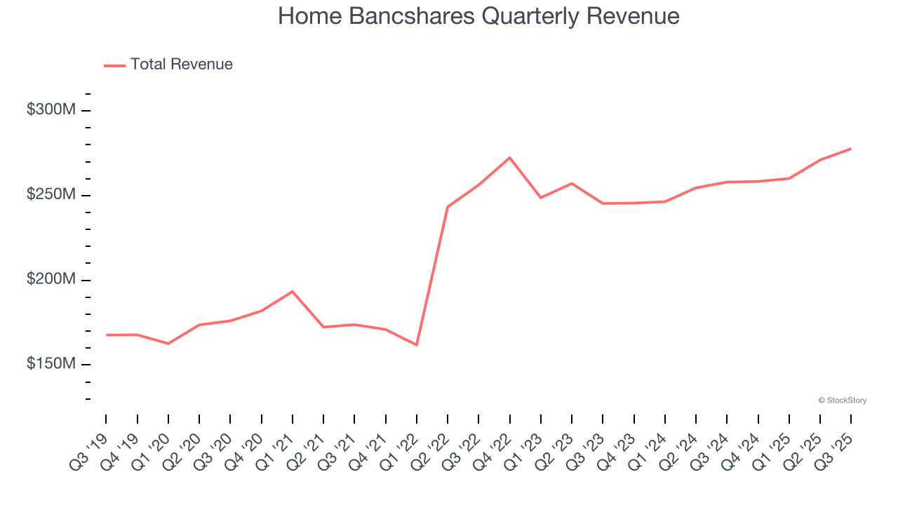 Home Bancshares Quarterly Revenue