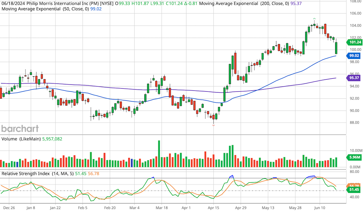 Philip Morris (PM) 6-Month Stock Chart