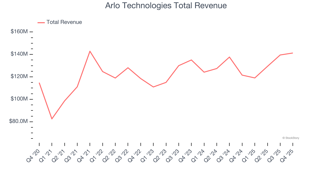Arlo Technologies Total Revenue