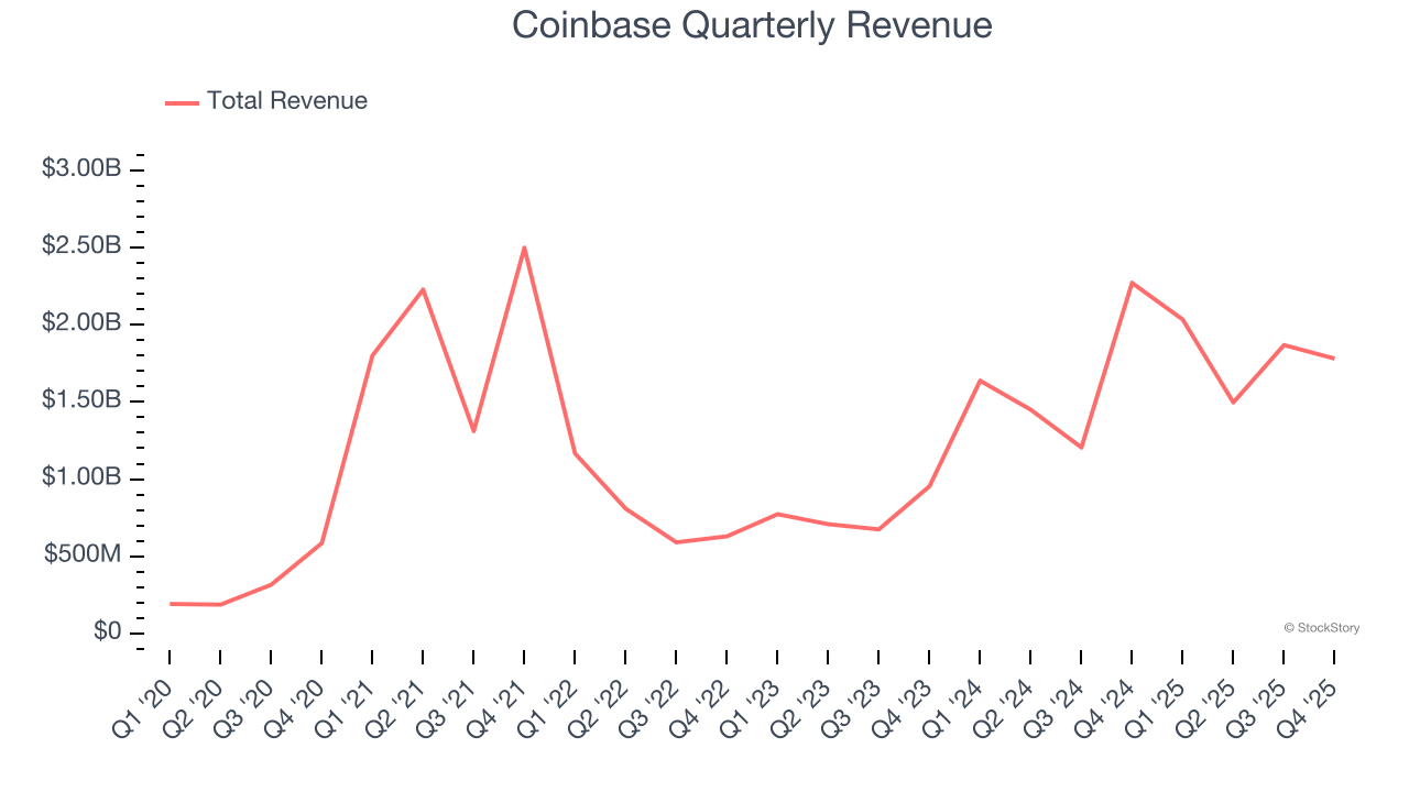 Coinbase Quarterly Revenue