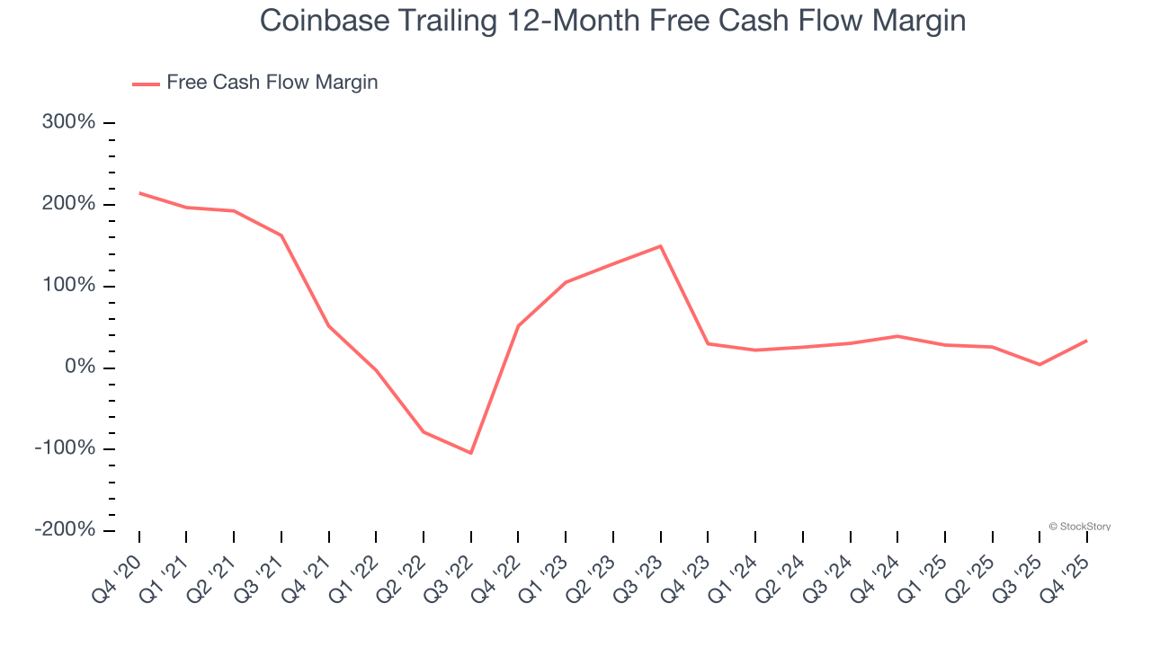 Coinbase Trailing 12-Month Free Cash Flow Margin