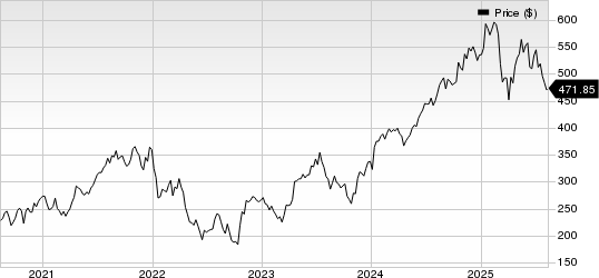 Intuitive Surgical, Inc. Price