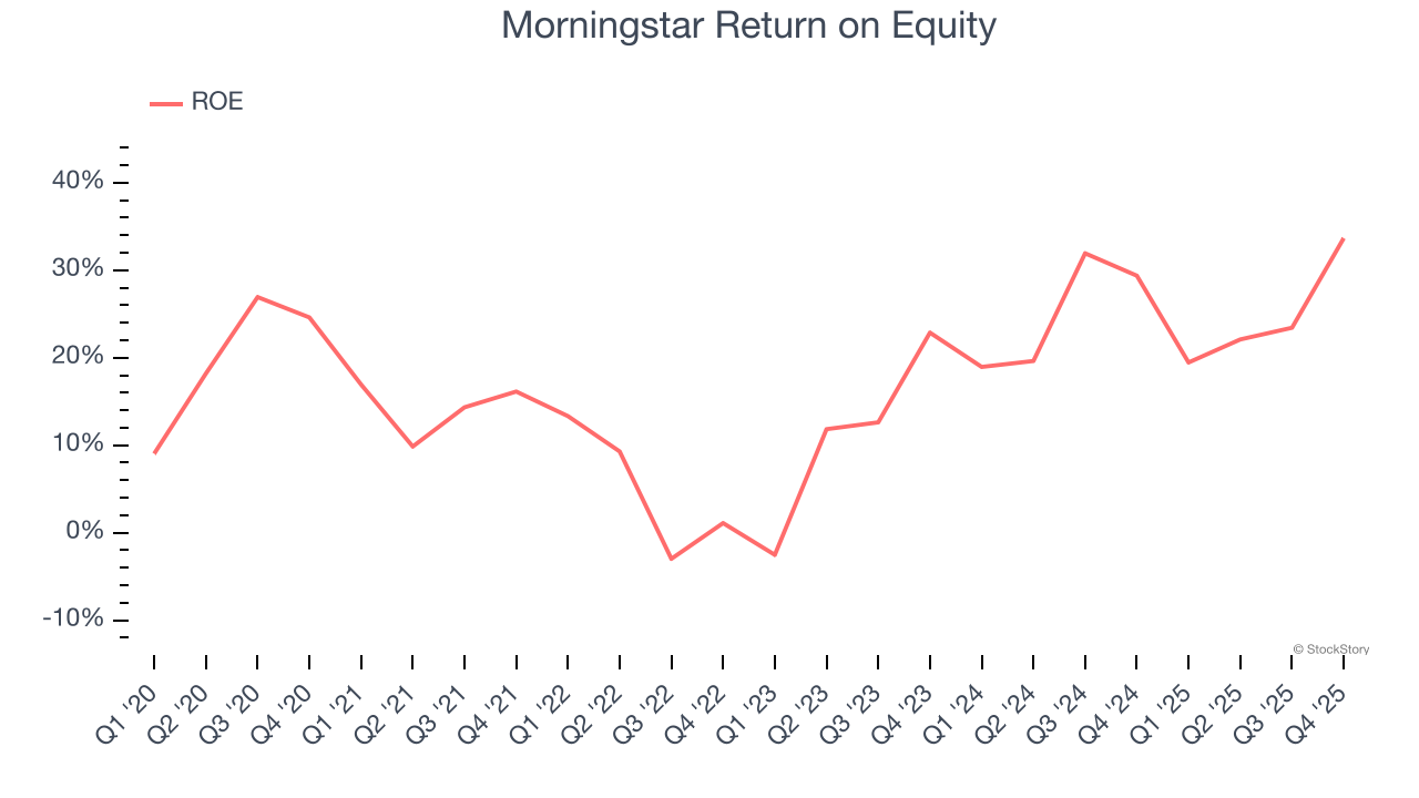 Morningstar Return on Equity