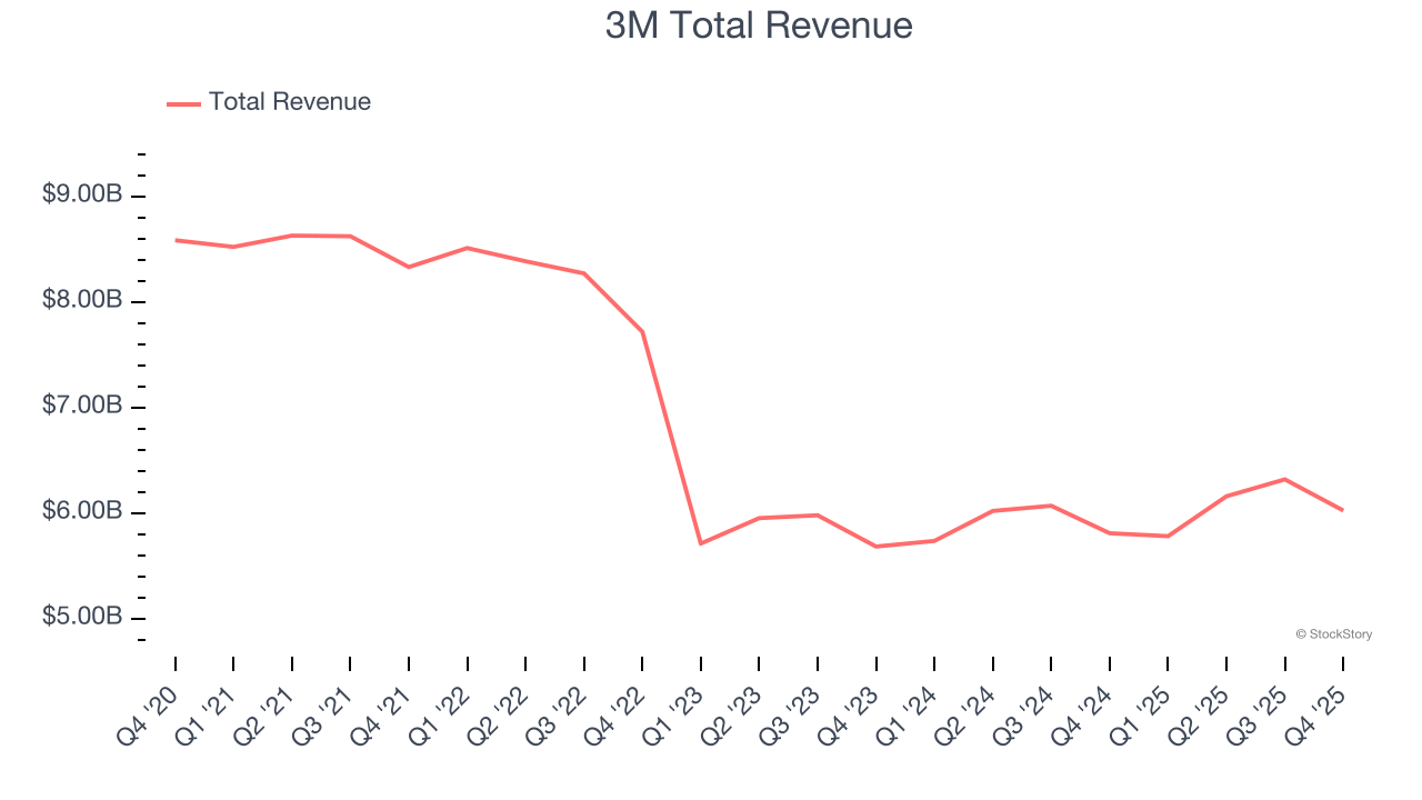 3M Total Revenue
