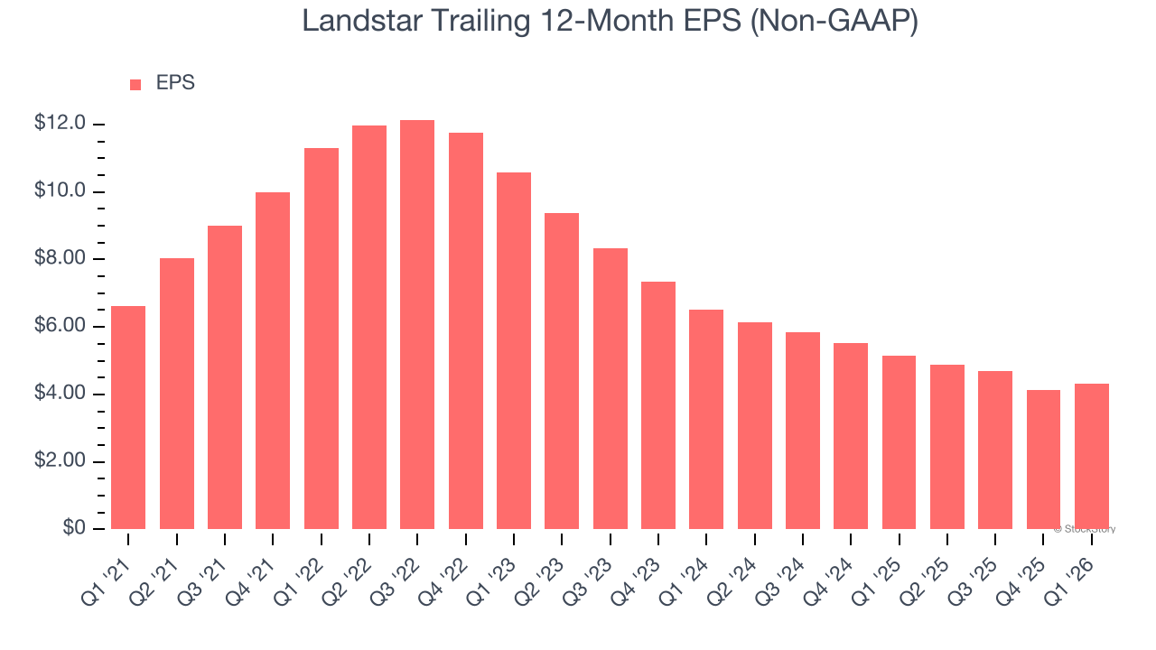 Landstar Trailing 12-Month EPS (Non-GAAP)