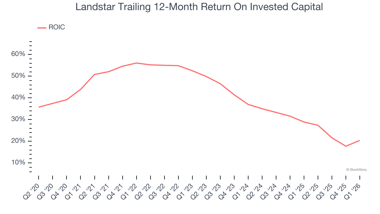 Landstar Trailing 12-Month Return On Invested Capital