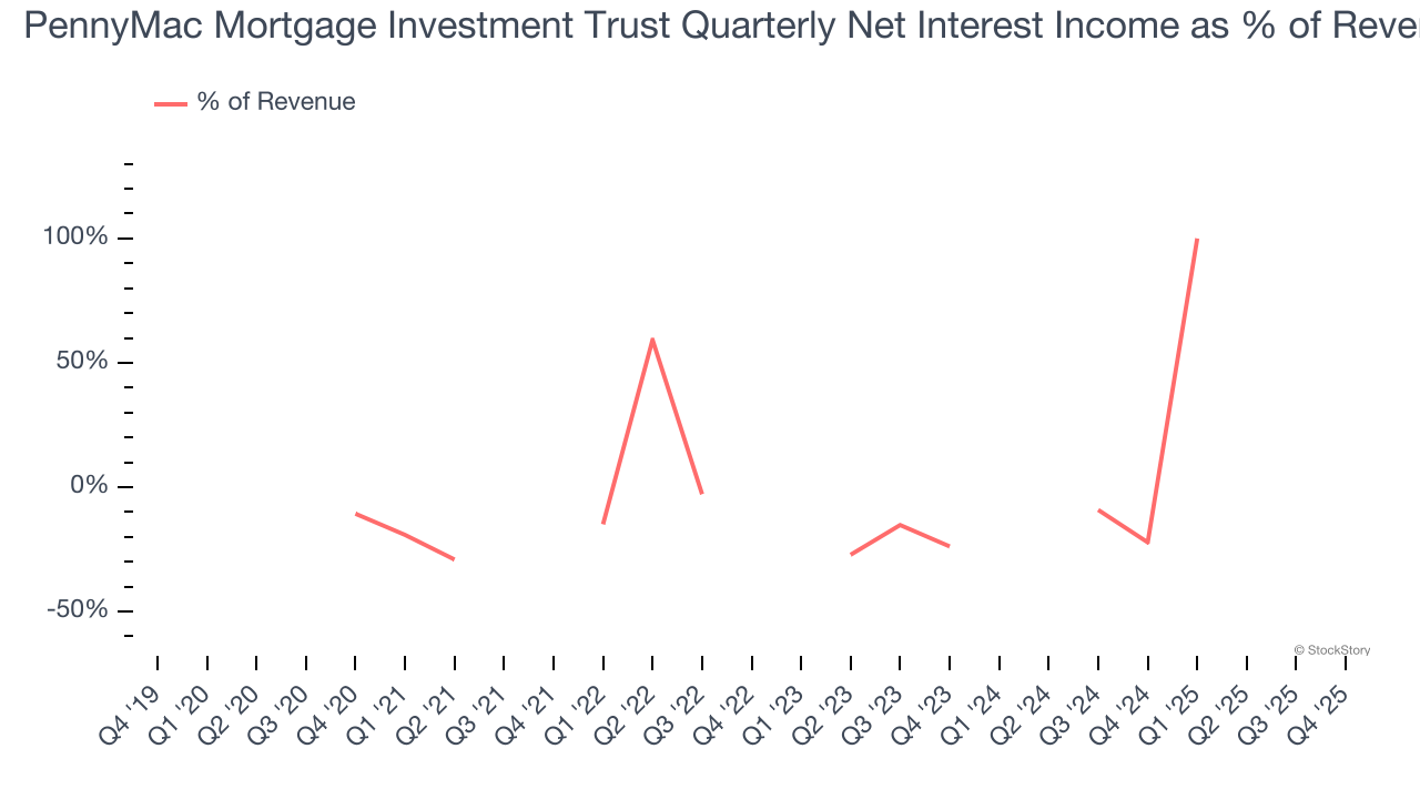 PennyMac Mortgage Investment Trust Quarterly Net Interest Income as % of Revenue