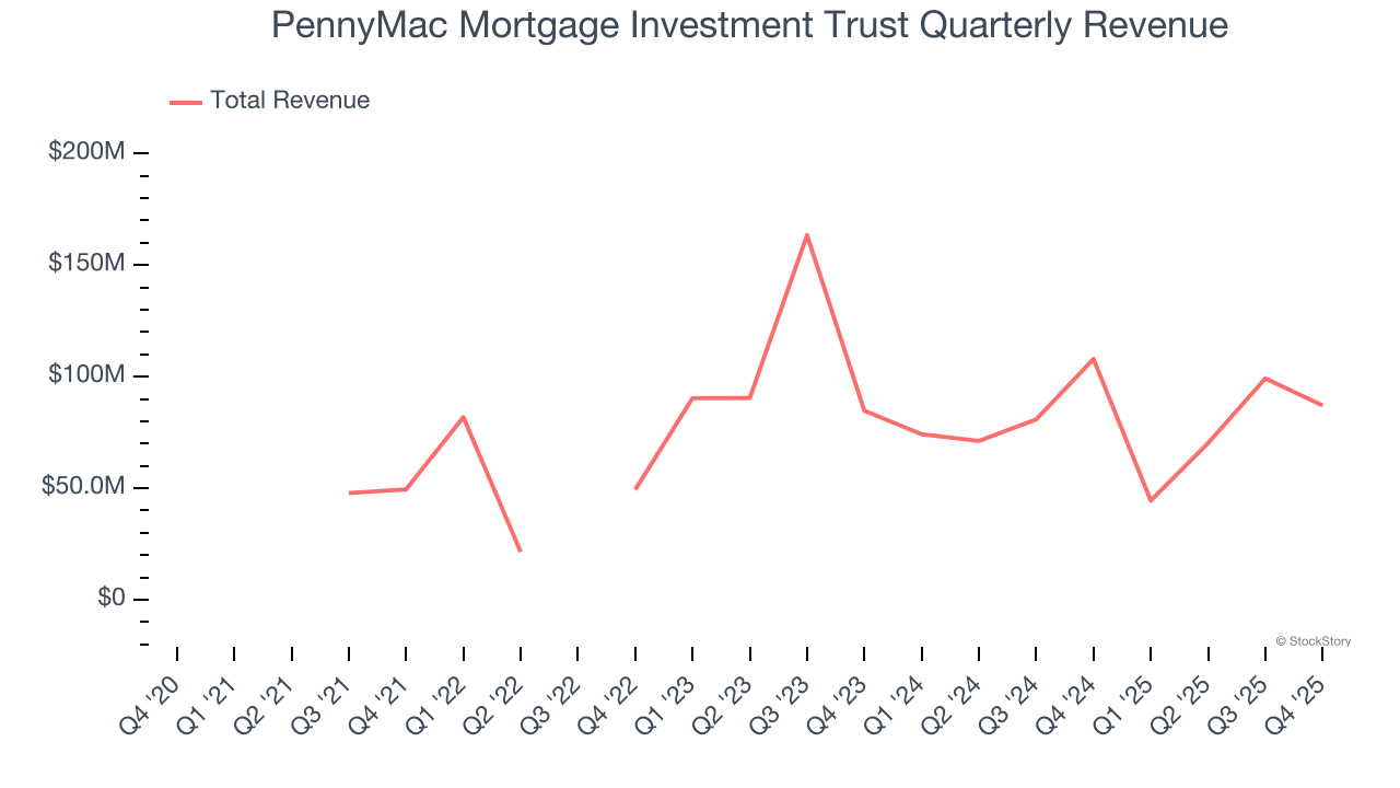 PennyMac Mortgage Investment Trust Quarterly Revenue