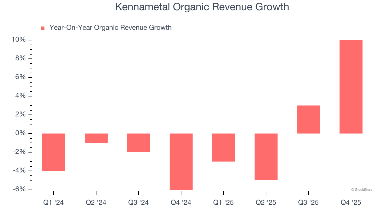 Kennametal Organic Revenue Growth