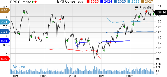 DTE Energy Company Price, Consensus and EPS Surprise