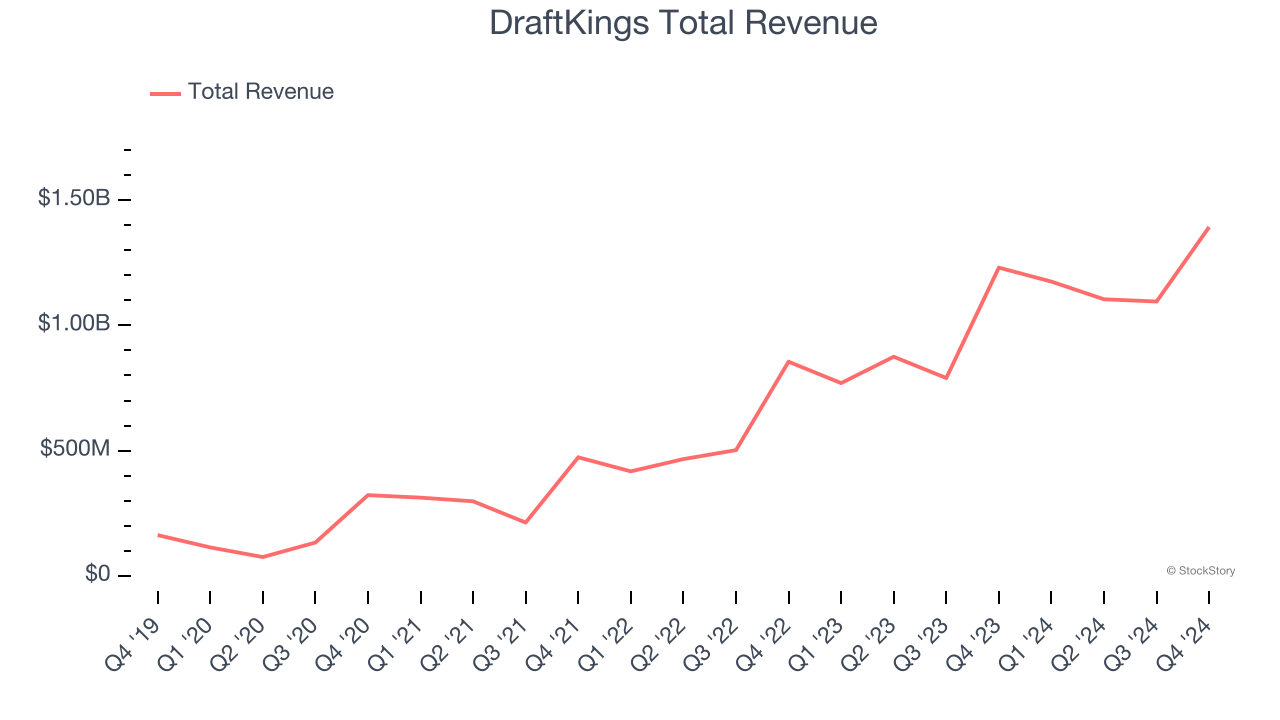 DraftKings Total Revenue