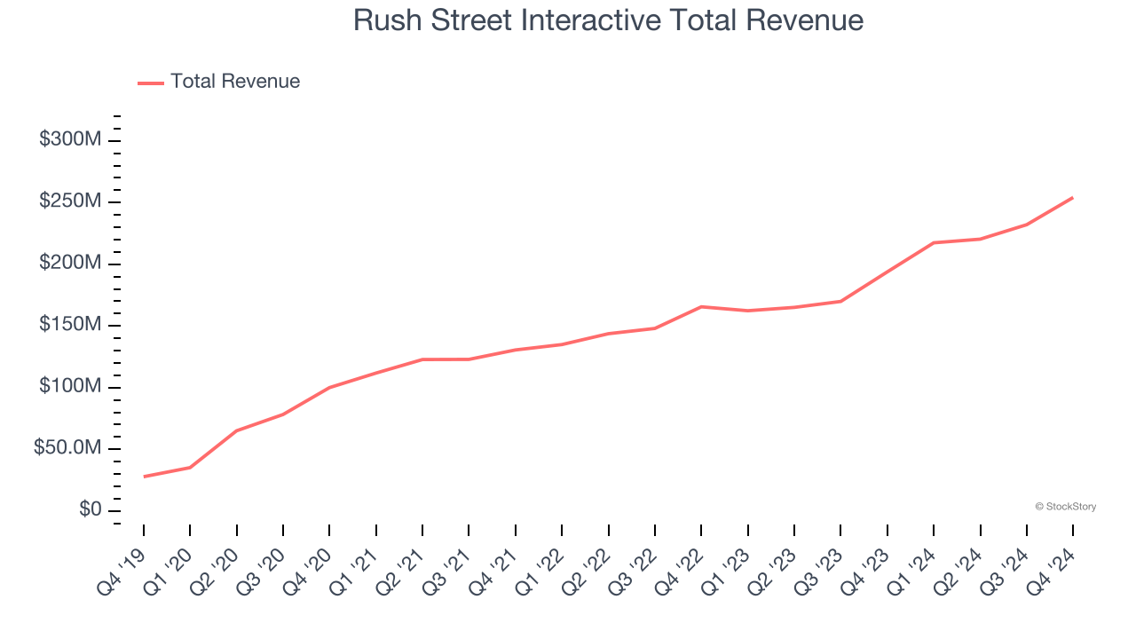 Rush Street Interactive Total Revenue
