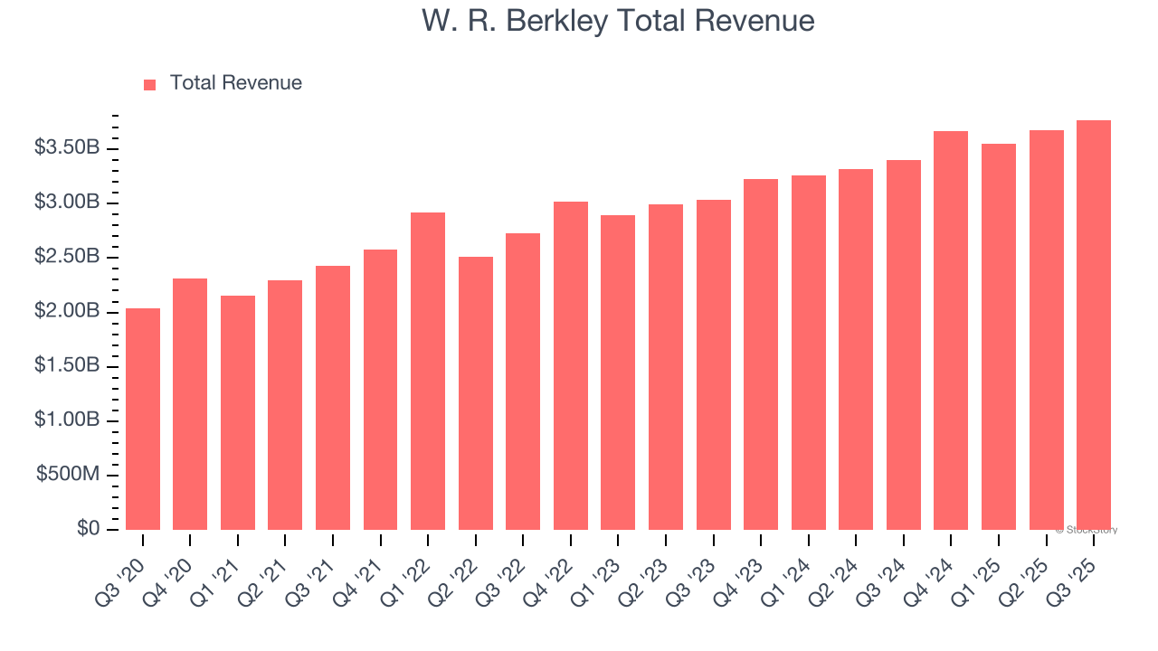W. R. Berkley Total Revenue
