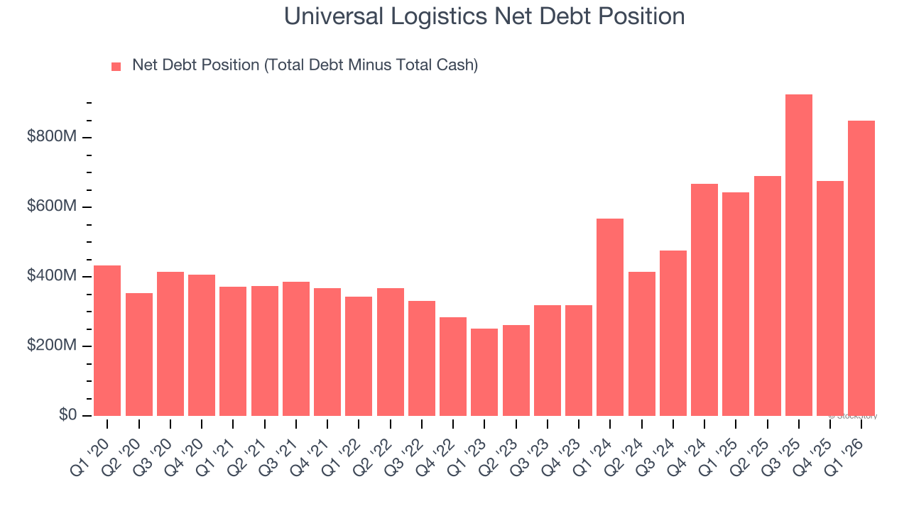 Universal Logistics Net Debt Position