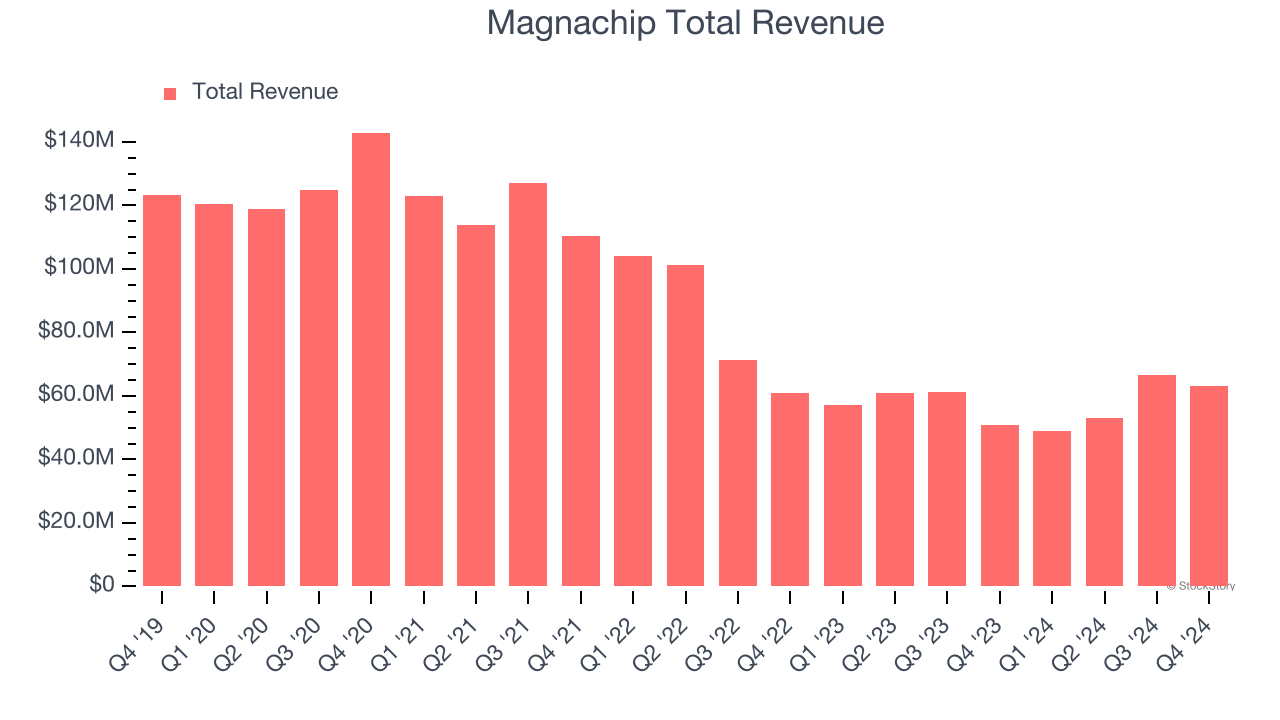Magnachip Total Revenue