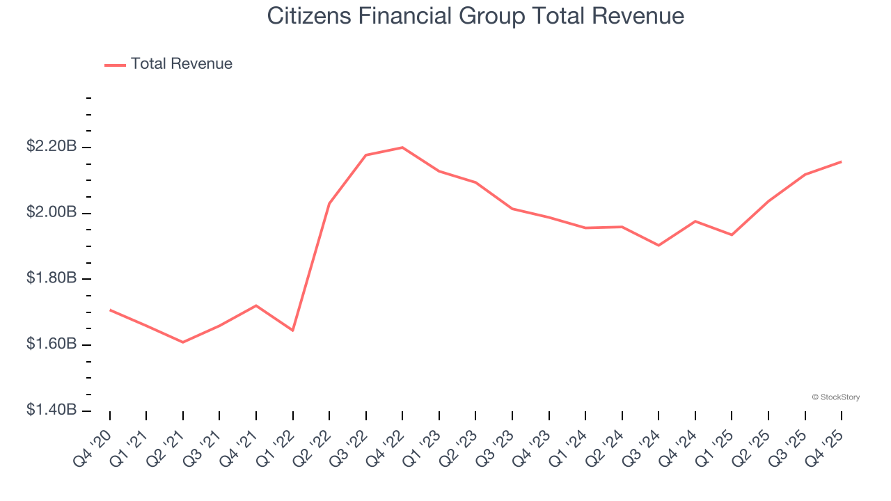 Citizens Financial Group Total Revenue