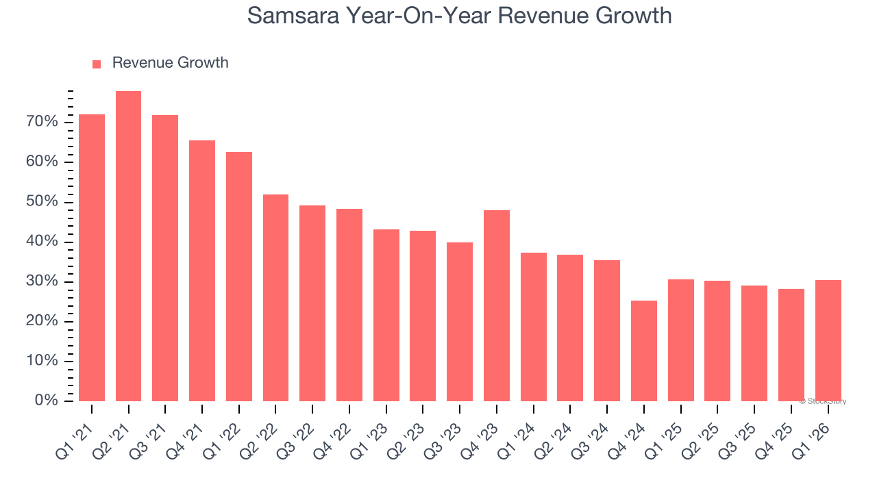 Samsara Year-On-Year Revenue Growth