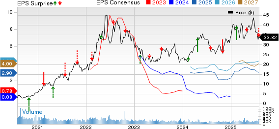 Antero Resources Corporation Price, Consensus and EPS Surprise