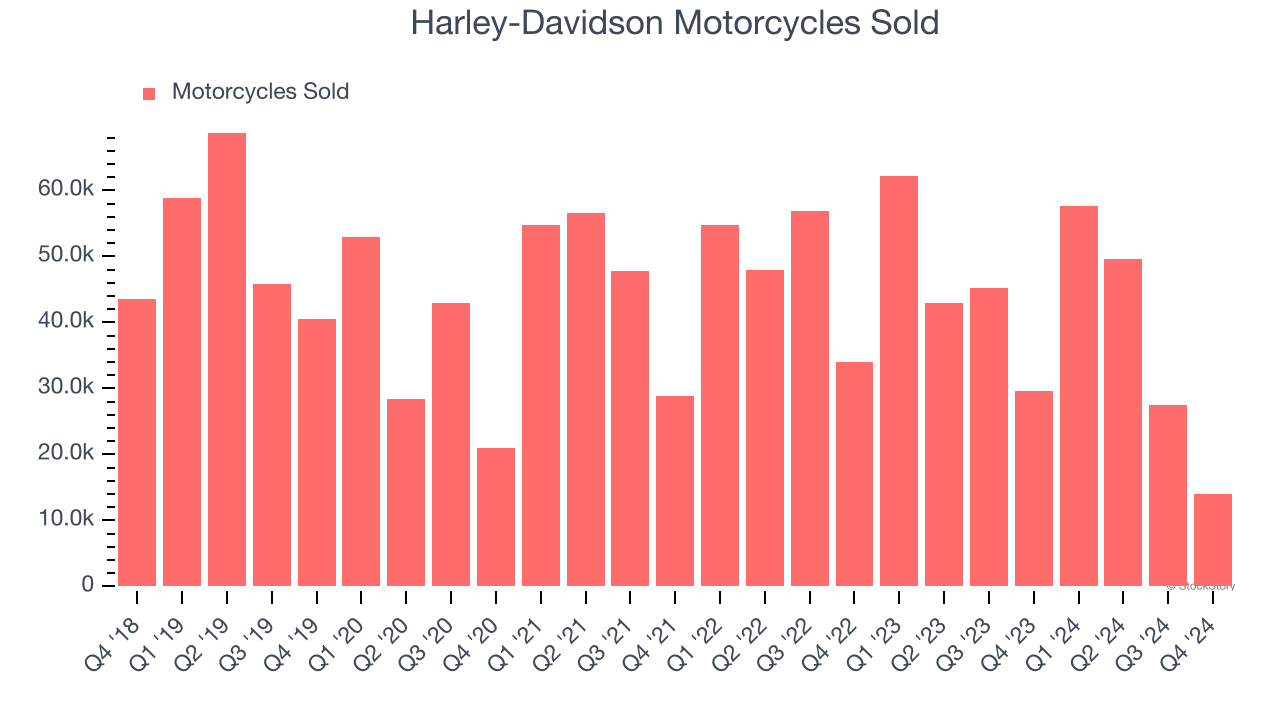 Harley-Davidson Motorcycles Sold