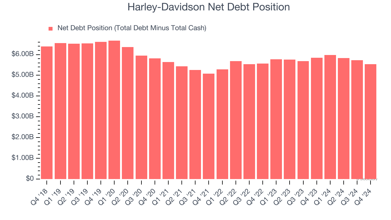 Harley-Davidson Net Debt Position
