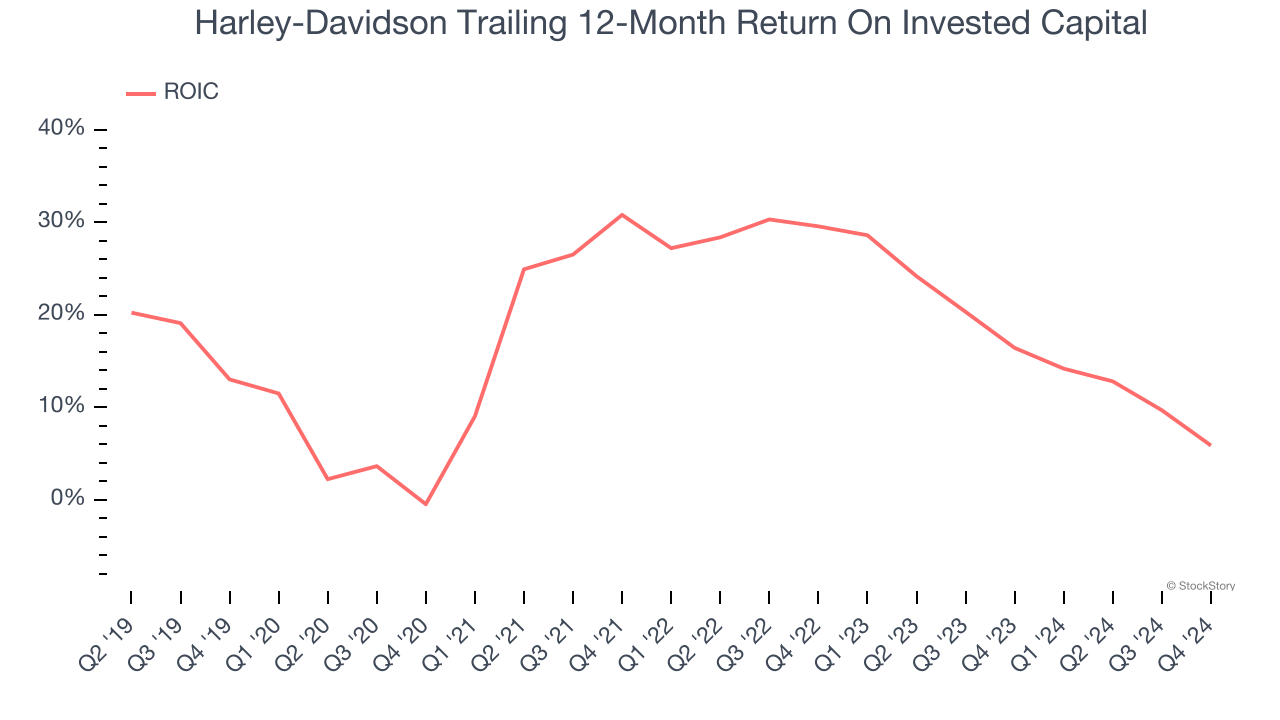 Harley-Davidson Trailing 12-Month Return On Invested Capital