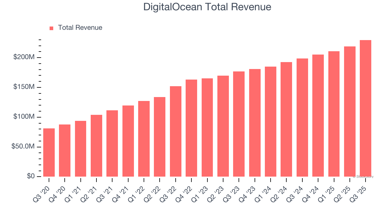 DigitalOcean Total Revenue