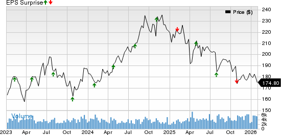 AvalonBay Communities, Inc. Price and EPS Surprise