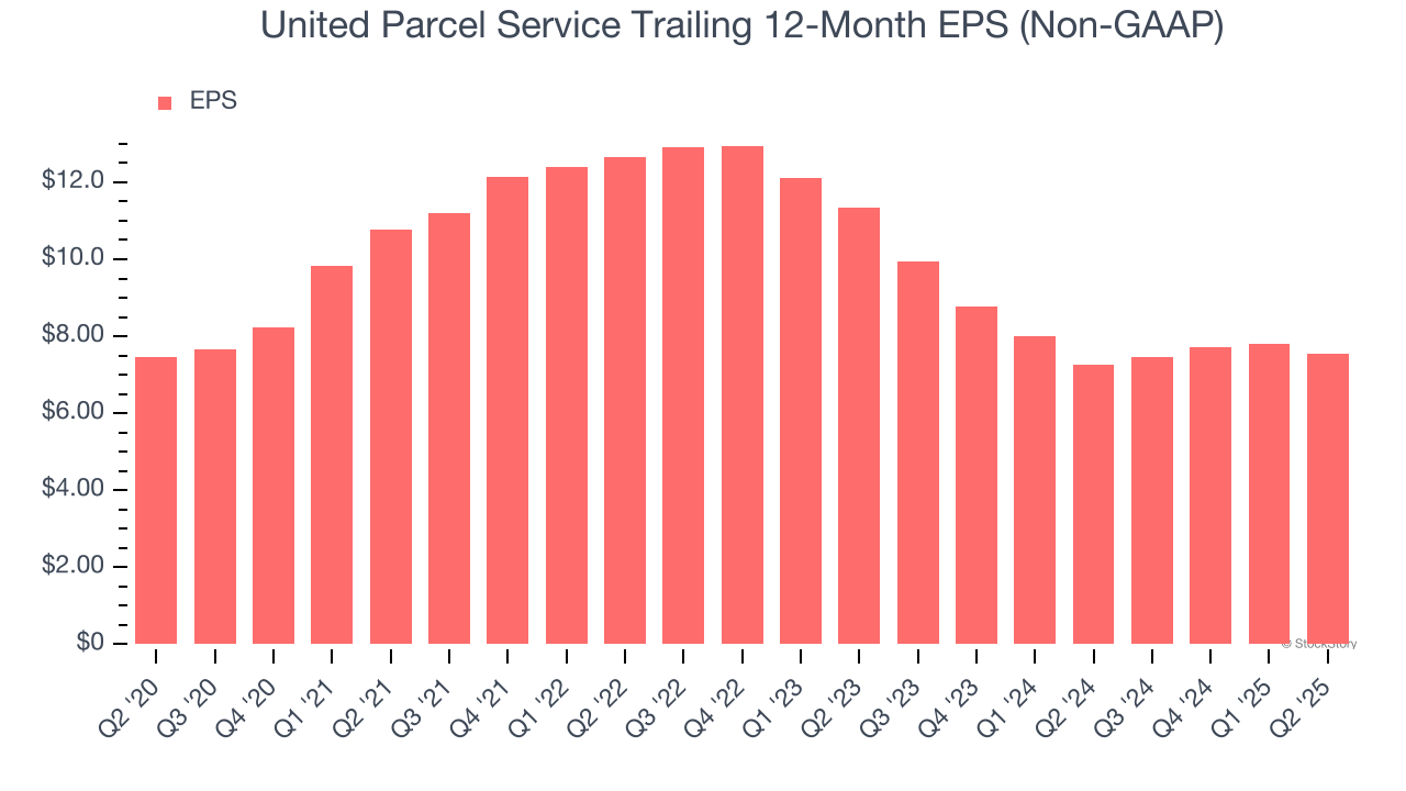 United Parcel Service Trailing 12-Month EPS (Non-GAAP)