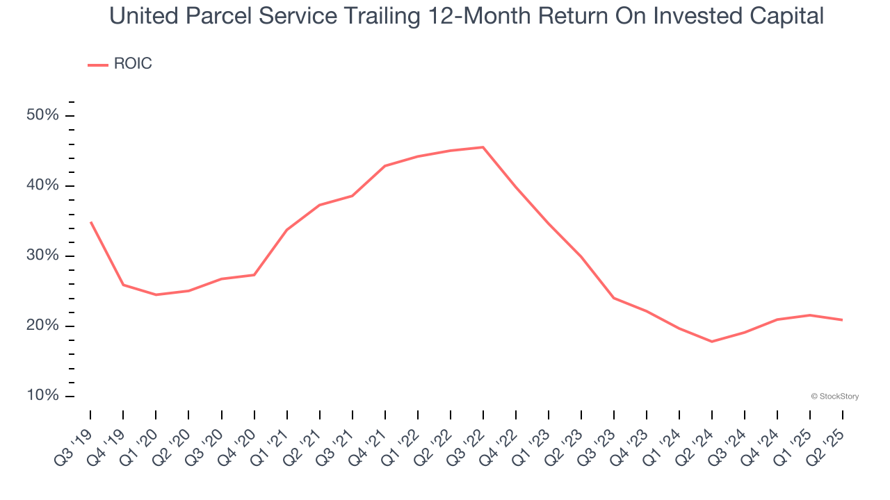 United Parcel Service Trailing 12-Month Return On Invested Capital