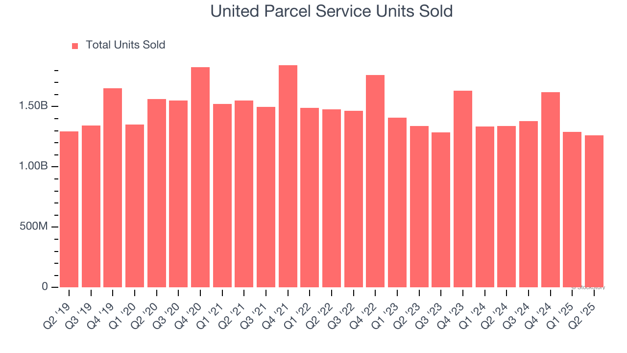 United Parcel Service Units Sold