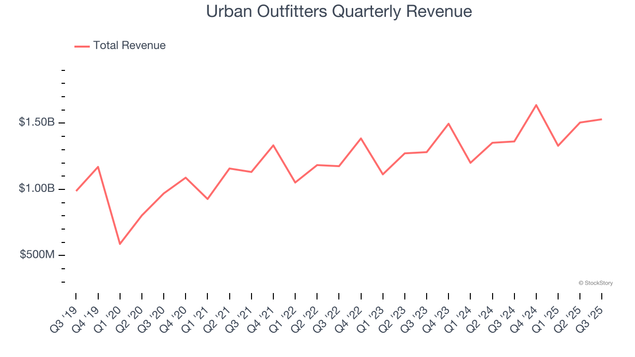 Urban Outfitters Quarterly Revenue