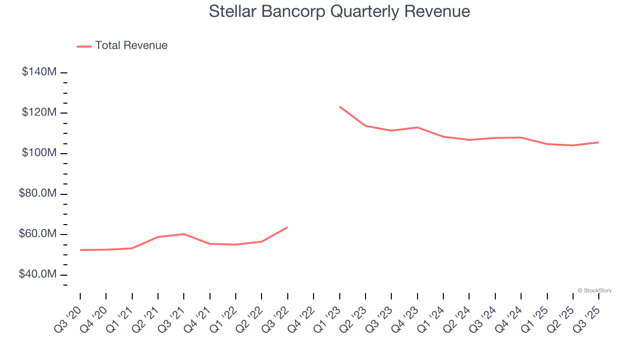 Stellar Bancorp Quarterly Revenue