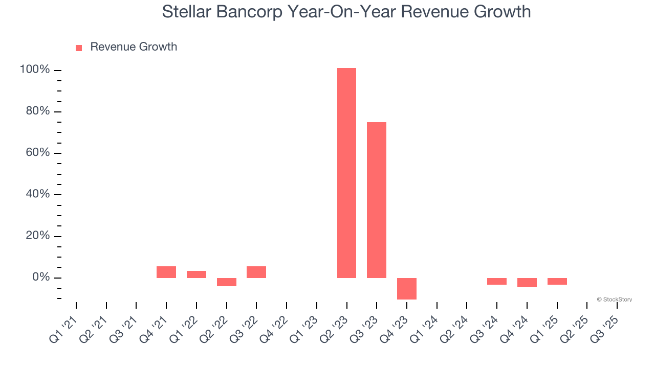 Stellar Bancorp Year-On-Year Revenue Growth