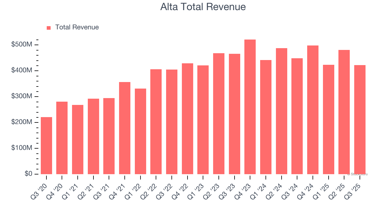Alta Total Revenue